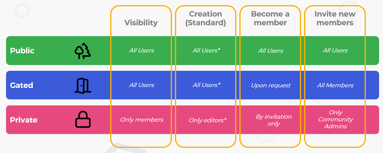 Create communities in ahead