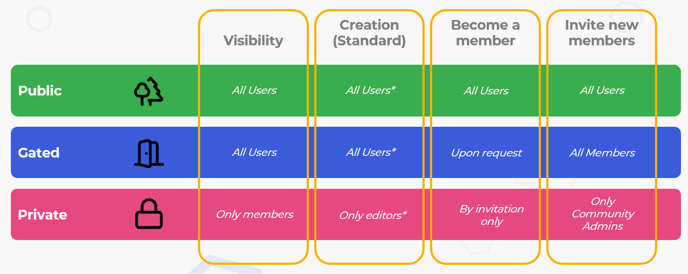 Communities_Types