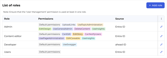 List of roles