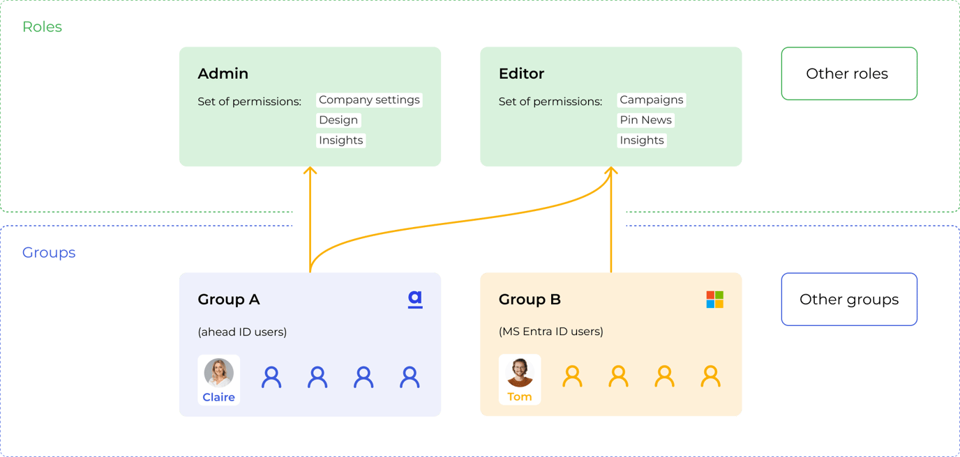 How to manage user Roles & Permissions